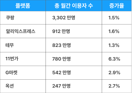 이커머스 쇼핑몰별 설날 이용자 수 증가율