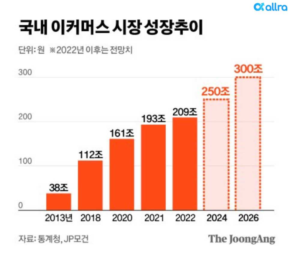 국내 이커머스 시장 성장추이