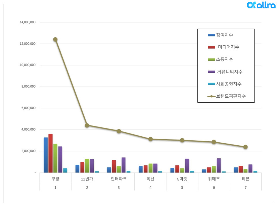 온라인 쇼핑몰 순위와 플랫폼 별 수수료