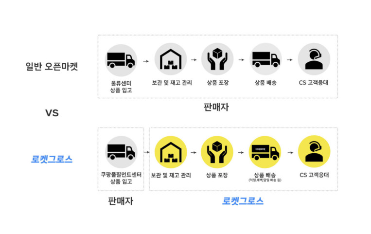 쿠팡 로켓그로스 정책 변경, 이제 모두가 쿠팡 제트배송 할 수 있다?