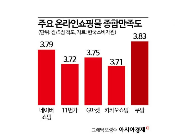 2월 둘째 주｜올라레터｜소비자는 ‘쿠팡’ 만족도 제일 높아, 월평균 20만 원 이상 지출