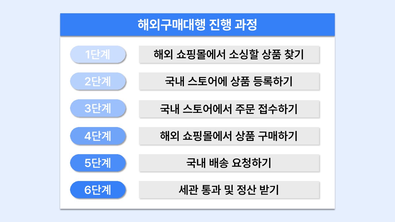 올라레터｜너도나도 ‘N잡’ 하는 시대, 직장인 사이 ‘해외구매대행’의 여전한 인기