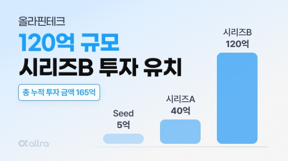 올라핀테크, 120억 원 규모의 시리즈B 투자 마무리